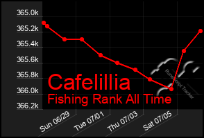 Total Graph of Cafelillia