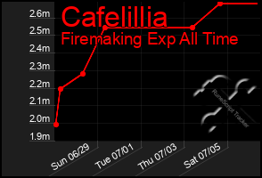 Total Graph of Cafelillia