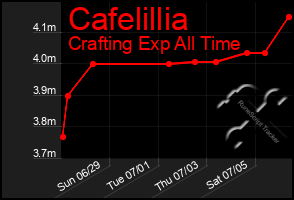 Total Graph of Cafelillia