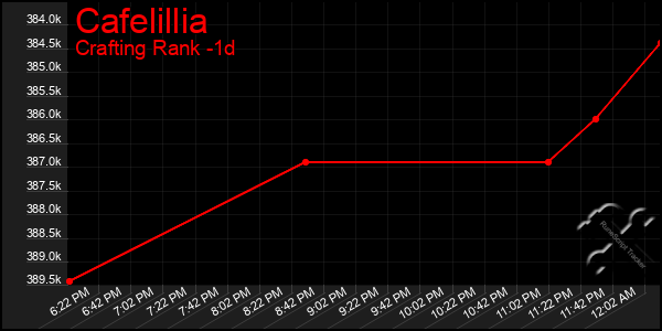Last 24 Hours Graph of Cafelillia