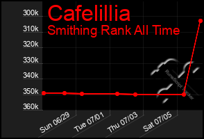 Total Graph of Cafelillia
