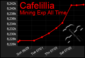 Total Graph of Cafelillia