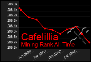 Total Graph of Cafelillia