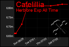 Total Graph of Cafelillia