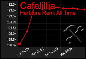 Total Graph of Cafelillia