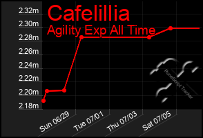 Total Graph of Cafelillia