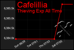 Total Graph of Cafelillia