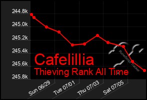 Total Graph of Cafelillia