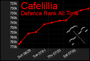 Total Graph of Cafelillia