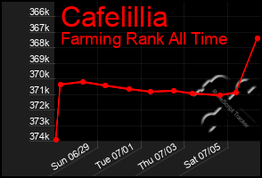 Total Graph of Cafelillia