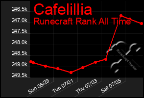Total Graph of Cafelillia