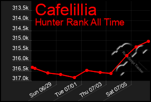 Total Graph of Cafelillia