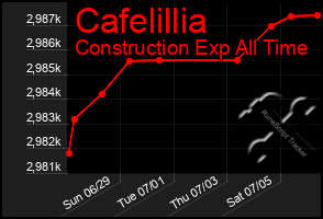 Total Graph of Cafelillia