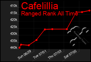 Total Graph of Cafelillia
