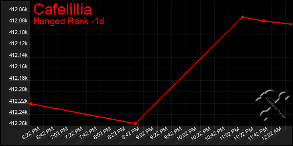 Last 24 Hours Graph of Cafelillia