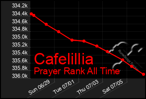 Total Graph of Cafelillia