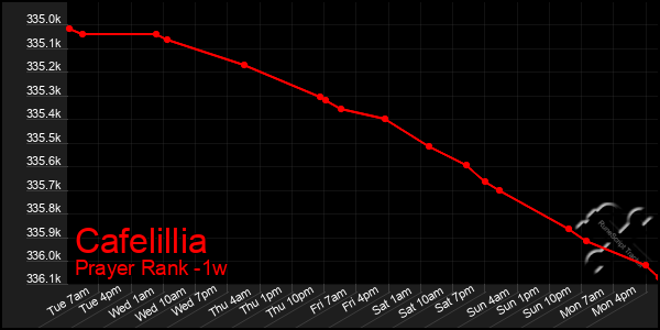 Last 7 Days Graph of Cafelillia