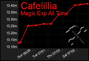 Total Graph of Cafelillia