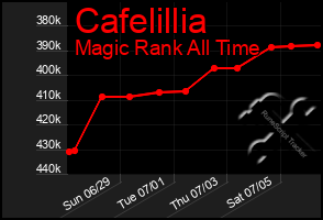 Total Graph of Cafelillia