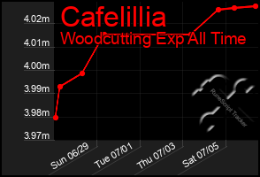 Total Graph of Cafelillia