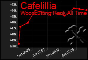 Total Graph of Cafelillia