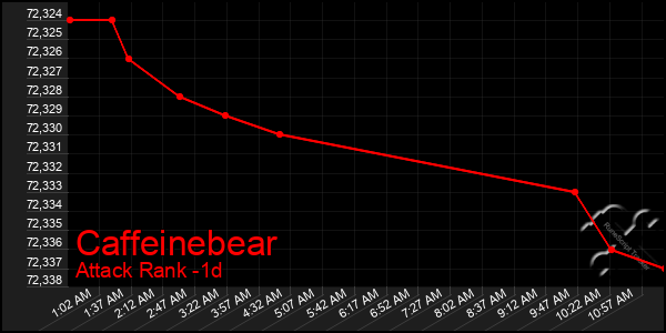 Last 24 Hours Graph of Caffeinebear