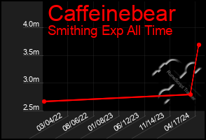 Total Graph of Caffeinebear