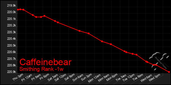 Last 7 Days Graph of Caffeinebear