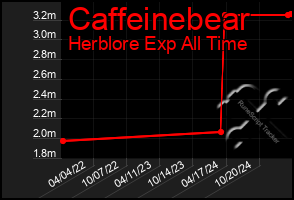 Total Graph of Caffeinebear