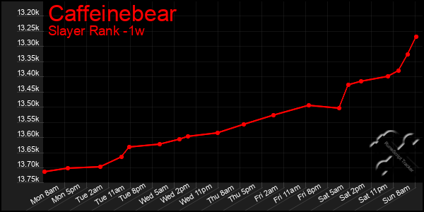 Last 7 Days Graph of Caffeinebear