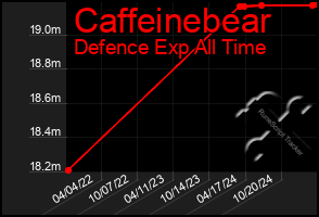 Total Graph of Caffeinebear