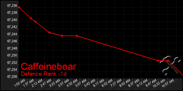 Last 24 Hours Graph of Caffeinebear