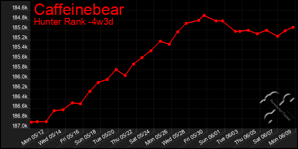 Last 31 Days Graph of Caffeinebear