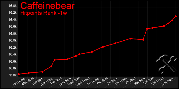 Last 7 Days Graph of Caffeinebear