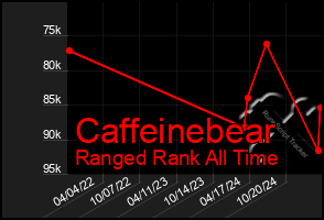 Total Graph of Caffeinebear