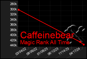Total Graph of Caffeinebear