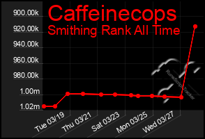 Total Graph of Caffeinecops