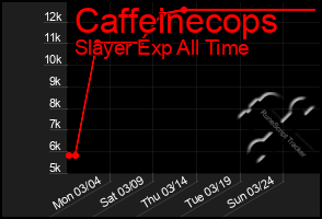 Total Graph of Caffeinecops