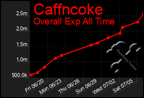 Total Graph of Caffncoke