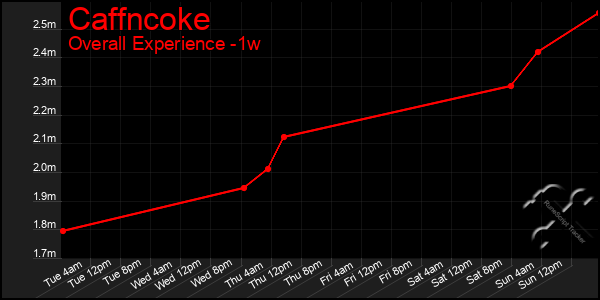 Last 7 Days Graph of Caffncoke