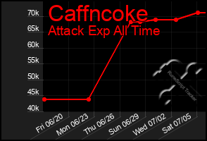 Total Graph of Caffncoke
