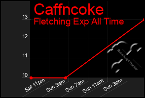 Total Graph of Caffncoke