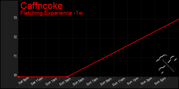 Last 7 Days Graph of Caffncoke