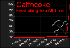 Total Graph of Caffncoke