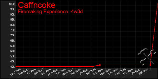 Last 31 Days Graph of Caffncoke