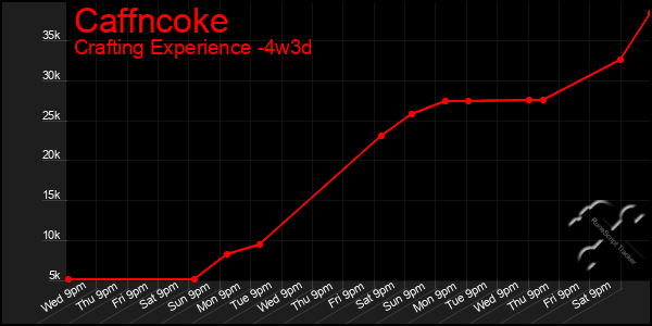 Last 31 Days Graph of Caffncoke