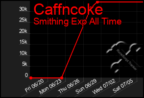 Total Graph of Caffncoke