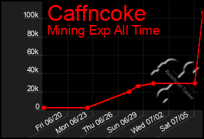 Total Graph of Caffncoke