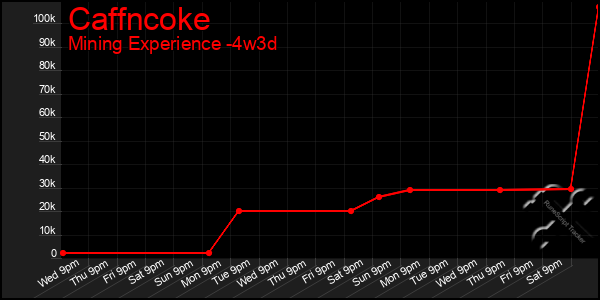 Last 31 Days Graph of Caffncoke