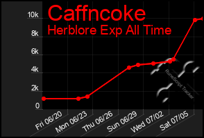 Total Graph of Caffncoke